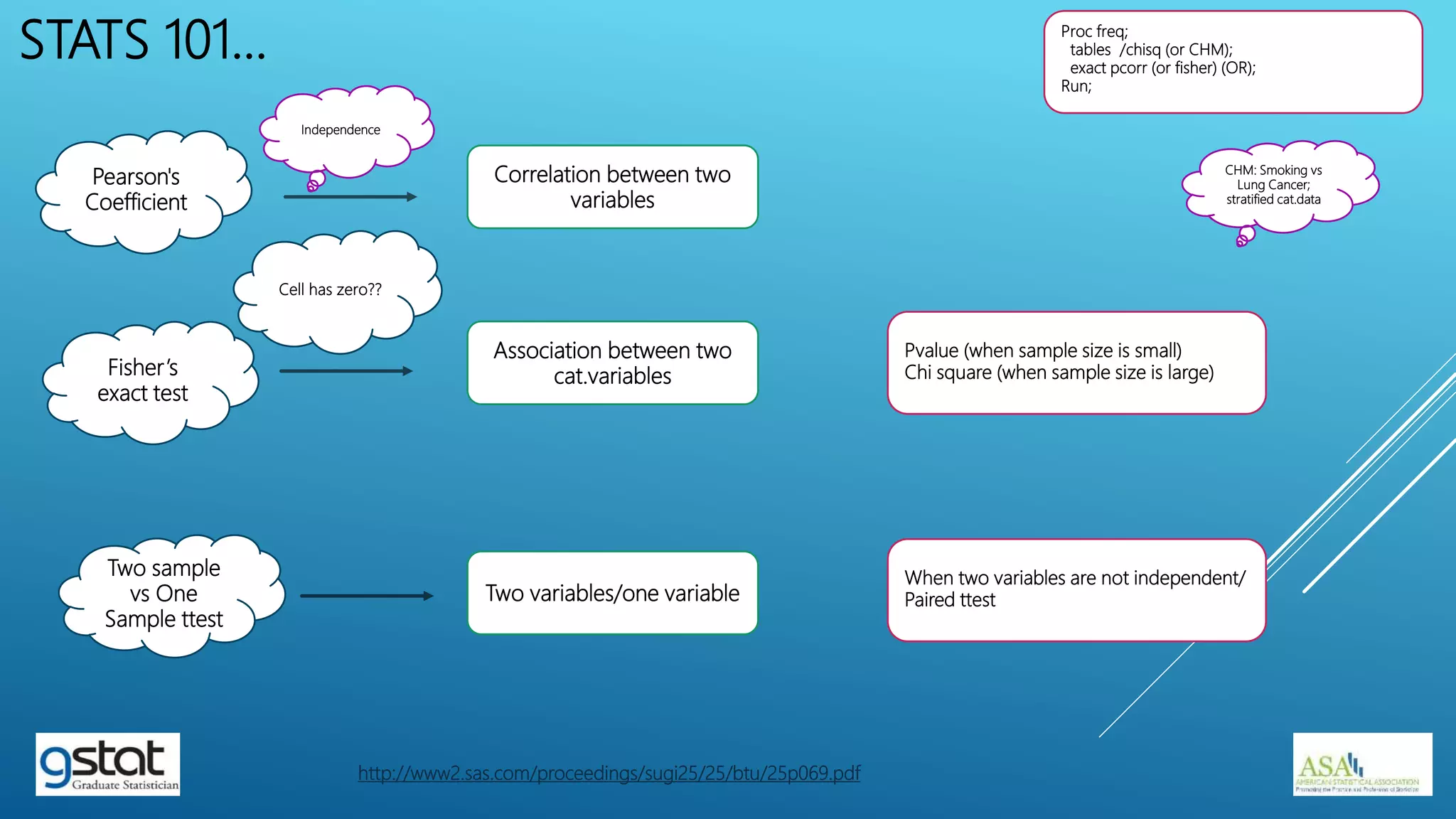 STATS 101…
Pearson's
Coefficient
Correlation between two
variables
Proc freq;
tables /chisq (or CHM);
exact pcorr (or fisher) (OR);
Run;
Independence
Fisher’s
exact test
Association between two
cat.variables
Pvalue (when sample size is small)
Chi square (when sample size is large)
Two sample
vs One
Sample ttest
Two variables/one variable
When two variables are not independent/
Paired ttest
http://www2.sas.com/proceedings/sugi25/25/btu/25p069.pdf
CHM: Smoking vs
Lung Cancer;
stratified cat.data
Cell has zero??
 