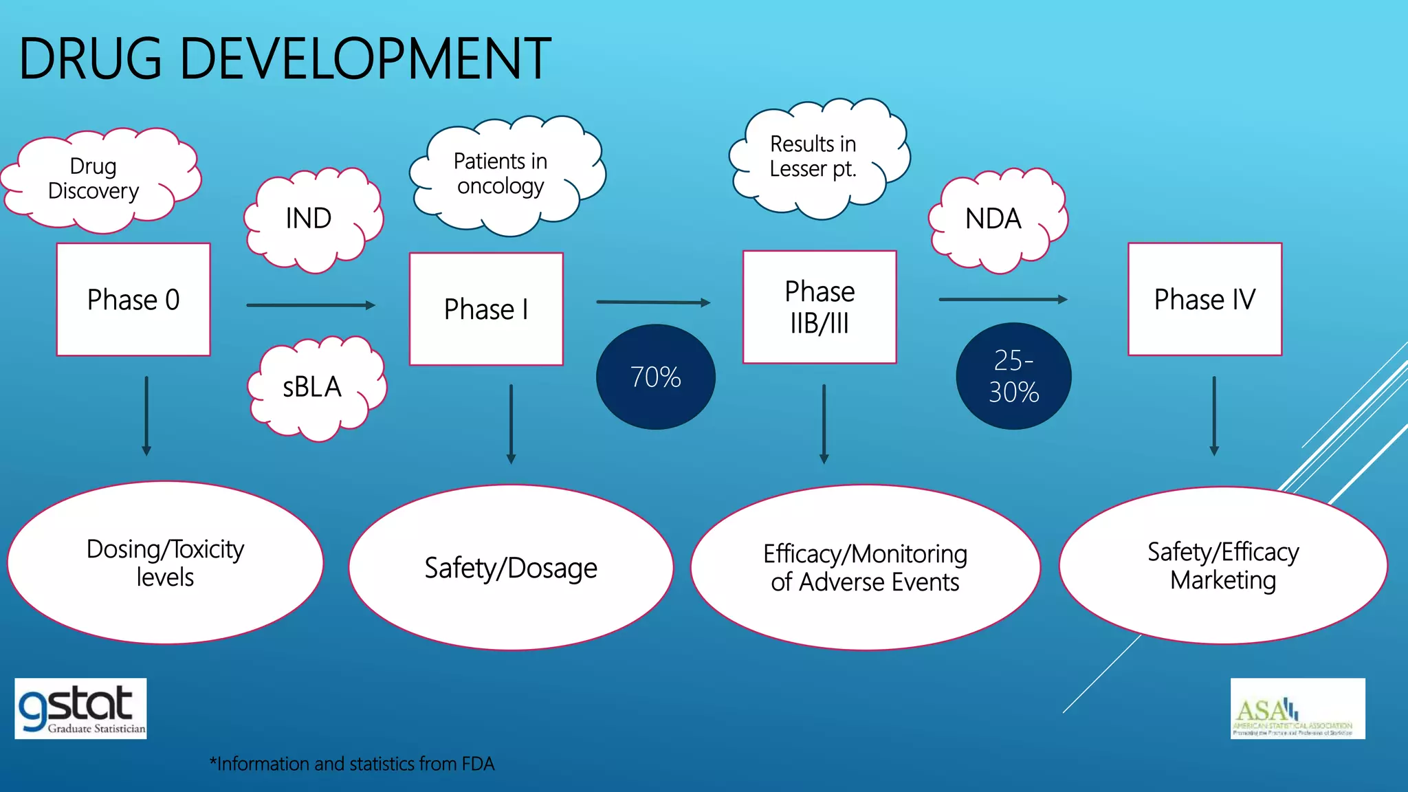 DRUG DEVELOPMENT
Phase 0 Phase I
Phase
IIB/III
Phase IV
Dosing/Toxicity
levels Safety/Dosage
Efficacy/Monitoring
of Adverse Events
Safety/Efficacy
Marketing
IND NDA
Drug
Discovery
70%
25-
30%
*Information and statistics from FDA
sBLA
Patients in
oncology
Results in
Lesser pt.
 