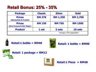 Retail:1 bottle = RM40 Retail:  1 package  = RM12 Retail Bonus:  25% - 35% Retail: 1 bottle = RM90 Retail:1 Piece   = RM40 RM 2,700 RM 1,350 RM 270 Prices (Spring Dew & Crystal) 10 sets 5 sets 1 set Product Package is Not Upgradable ! RM 1500 RM 750 RM 150 Prices (Noni Enzyme & Hair Magic) Gold Silver Classic Package 