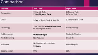 Comparison
Features Bio-Toilet Septic Tank
Composition
1) Pre-fab Toilet
2) Bio-Digester Tank
1) Normal Toilet
2) Septic Tank
Space 1/3rd of Septic Tank & Soak Pit 3 X Pronto Bio-Toilet
Technology
Tank contains Bacterial Inoculum
to decompose Waste
No Technology
End Product(s) Water & biogas Sludge & Nitrates
Waste Emptying Not Required Quarterly
Maintence
No Maintence for mininum
50 Years!
Annual Repairs
Decomposition 90% 30%
 