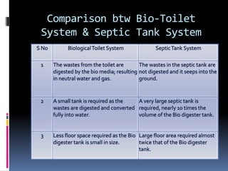 Comparison btw Bio-Toilet
System & Septic Tank System
S No BiologicalToilet System SepticTank System
1 The wastes from the toilet are
digested by the bio media; resulting
in neutral water and gas.
The wastes in the septic tank are
not digested and it seeps into the
ground.
2 A small tank is required as the
wastes are digested and converted
fully into water.
A very large septic tank is
required, nearly 10 times the
volume of the Bio digester tank.
3 Less floor space required as the Bio
digester tank is small in size.
Large floor area required almost
twice that of the Bio digester
tank.
 