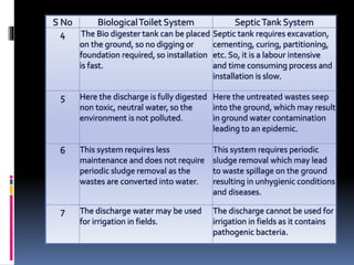 S No BiologicalToilet System SepticTank System
4 The Bio digester tank can be placed
on the ground, so no digging or
foundation required, so installation
is fast.
Septic tank requires excavation,
cementing, curing, partitioning,
etc. So, it is a labour intensive
and time consuming process and
installation is slow.
5 Here the discharge is fully digested
non toxic, neutral water, so the
environment is not polluted.
Here the untreated wastes seep
into the ground, which may result
in ground water contamination
leading to an epidemic.
6 This system requires less
maintenance and does not require
periodic sludge removal as the
wastes are converted into water.
This system requires periodic
sludge removal which may lead
to waste spillage on the ground
resulting in unhygienic conditions
and diseases.
7 The discharge water may be used
for irrigation in fields.
The discharge cannot be used for
irrigation in fields as it contains
pathogenic bacteria.
 