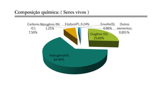 Composição química: ( Seres vivos )
Oxigênio (O),
25.60%
Hidrogênio(H),
64.40%
Carbono
(C);
7,50%
Nitrogênio (N),
1.25%
Fósforo(P), 0.24% Enxofre(S),
0.06%
Outros
elementos;
0,001%
 