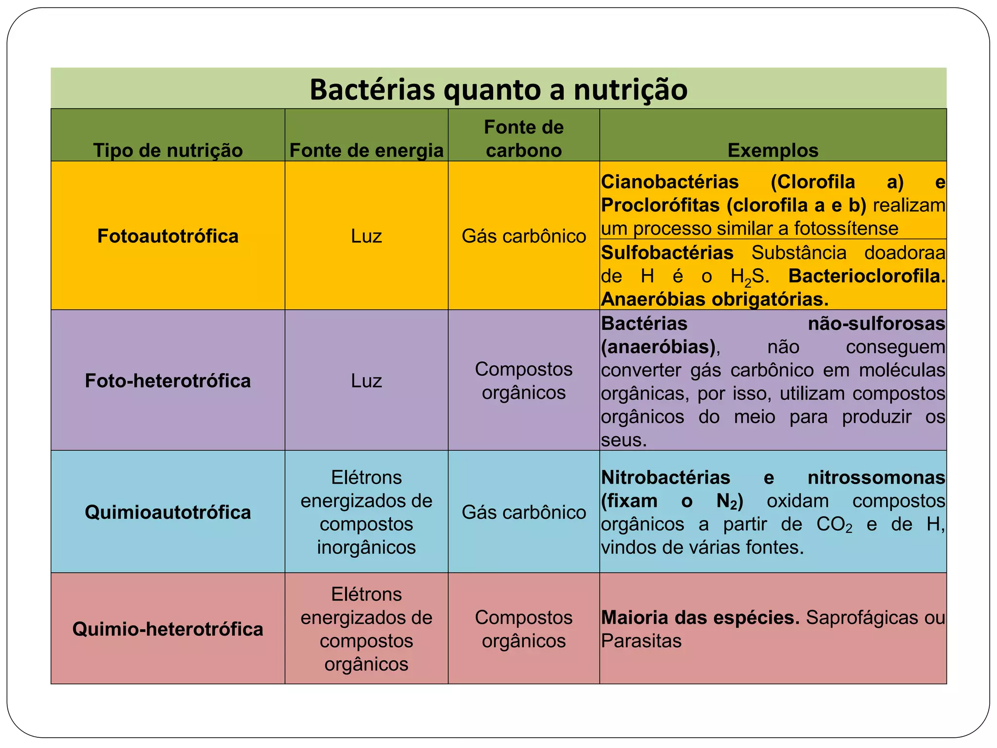 Bactérias quanto a nutrição
Tipo de nutrição Fonte de energia
Fonte de
carbono Exemplos
Fotoautotrófica Luz Gás carbônico
Cianobactérias (Clorofila a) e
Proclorófitas (clorofila a e b) realizam
um processo similar a fotossítense
Sulfobactérias Substância doadoraa
de H é o H2S. Bacterioclorofila.
Anaeróbias obrigatórias.
Foto-heterotrófica Luz
Compostos
orgânicos
Bactérias não-sulforosas
(anaeróbias), não conseguem
converter gás carbônico em moléculas
orgânicas, por isso, utilizam compostos
orgânicos do meio para produzir os
seus.
Quimioautotrófica
Elétrons
energizados de
compostos
inorgânicos
Gás carbônico
Nitrobactérias e nitrossomonas
(fixam o N2) oxidam compostos
orgânicos a partir de CO2 e de H,
vindos de várias fontes.
Quimio-heterotrófica
Elétrons
energizados de
compostos
orgânicos
Compostos
orgânicos
Maioria das espécies. Saprofágicas ou
Parasitas
 