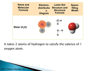 It takes 2 atoms of hydrogen to satisfy the valence of 1 oxygen atom. © 2011 Pearson Education, Inc. Water (H 2 O) Name and Molecular Formula Electron- distribution Diagram Lewis Dot Structure and Structural Formula Space- filling Model 