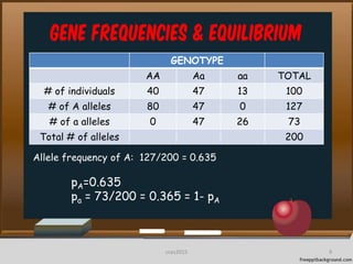 Gene frequencies & equilibrium
GENOTYPE
AA Aa aa TOTAL
# of individuals 40 47 13 100
# of A alleles 80 47 0 127
# of a alleles 0 47 26 73
Total # of alleles 200
Allele frequency of A: 127/200 = 0.635
pA=0.635
pa = 73/200 = 0.365 = 1- pA
9cces2015
 