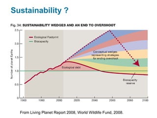 Sustainability ?
From Living Planet Report 2008, World Wildlife Fund, 2008.
 
