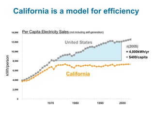 California is a model for efficiency
∆(2005)
= 4,000kWh/yr
= $400/capita
kWh/person
United States
California
Per Capita Electricity Sales (not including self-generation)
 
