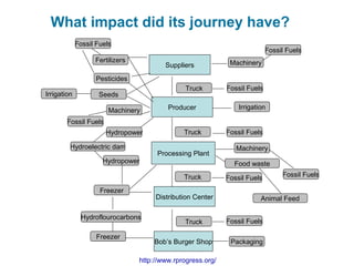 What impact did its journey have?
Producer
Distribution Center
Processing Plant
Suppliers
Bob’s Burger Shop
Truck
Truck
Truck
Truck
Fossil Fuels
Fossil Fuels
Freezer
Fertilizers
Pesticides
Machinery
Hydropower
Fossil Fuels
Machinery
Fossil Fuels
Packaging
Hydroflourocarbons
Irrigation
Hydropower
Freezer
Food waste
Machinery
Fossil Fuels
Fossil Fuels
Fossil Fuels
Hydroelectric dam
Fossil Fuels
Animal Feed
Irrigation
Seeds
http://www.rprogress.org/
 