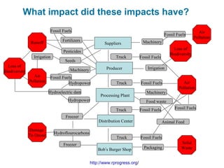 What impact did these impacts have?
Runoff
Air
Pollution
Solid
Waste
Air
Pollution Fossil Fuels
Fossil Fuels
Freezer
Fertilizers
Pesticides
Truck
Truck
Machinery
Hydropower
Truck
Fossil Fuels
Machinery
Fossil Fuels
Damage
To Ozone
Packaging
Hydroflourocarbons
Irrigation
Hydropower
Freezer
Food waste
Machinery Producer
Distribution Center
Processing Plant
Suppliers
Fossil Fuels
Fossil Fuels
Fossil Fuels
Truck
Hydroelectric dam
Loss of
Biodiversity
Fossil Fuels
Animal Feed
Loss of
Biodiversity
Irrigation
Seeds
Fossil Fuels
Bob’s Burger Shop
Air
Pollution
http://www.rprogress.org/
 