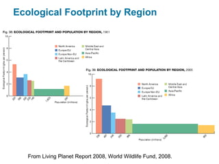 Ecological Footprint by Region
From Living Planet Report 2008, World Wildlife Fund, 2008.
 
