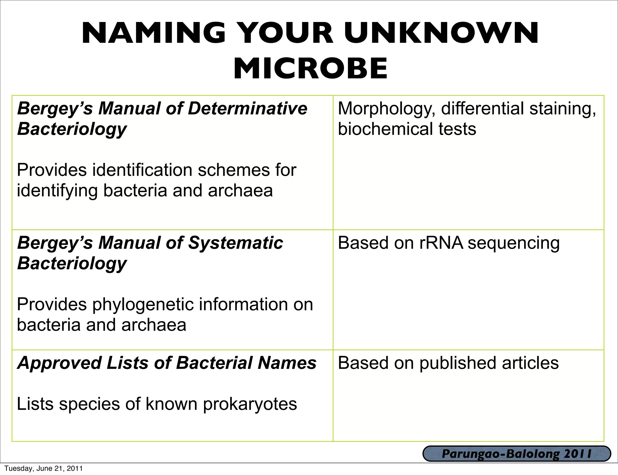 NAMING YOUR UNKNOWN
                            MICROBE
   Bergey’s Manual of Determinative       Morphology, differential staining,
   Bacteriology                           biochemical tests

   Provides identification schemes for
   identifying bacteria and archaea

   Bergey’s Manual of Systematic          Based on rRNA sequencing
   Bacteriology

   Provides phylogenetic information on
   bacteria and archaea

   Approved Lists of Bacterial Names      Based on published articles

   Lists species of known prokaryotes

                                                       Parungao-Balolong 2011
Tuesday, June 21, 2011
 