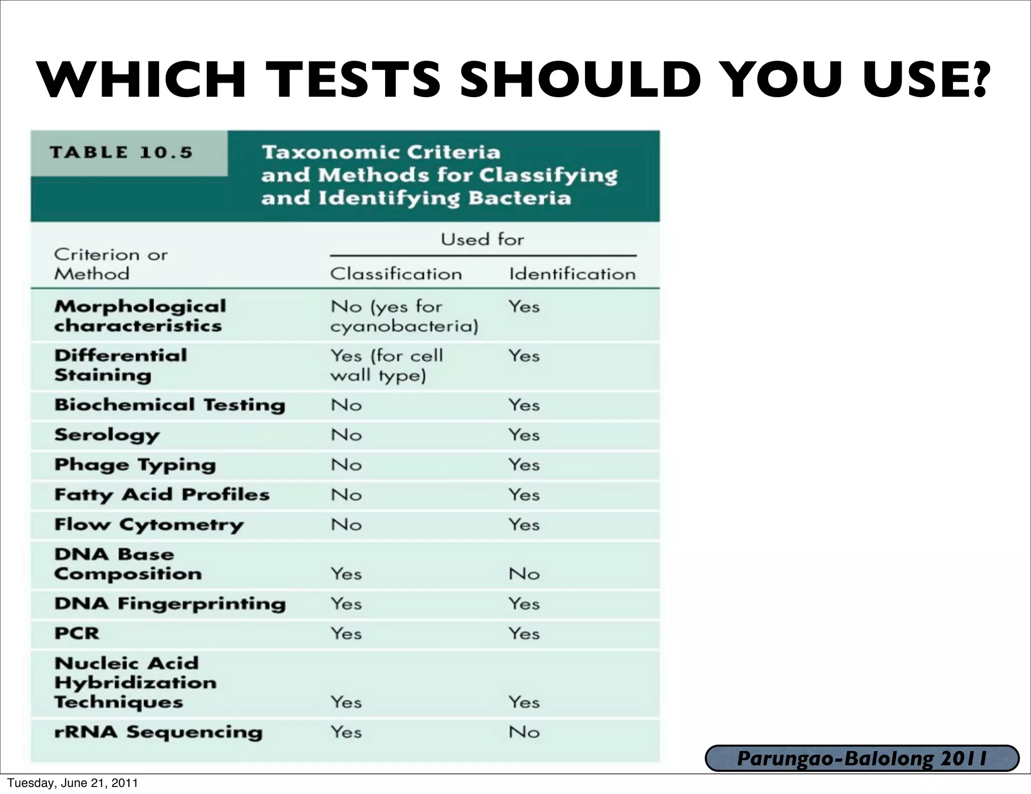 WHICH TESTS SHOULD YOU USE?




                         Parungao-Balolong 2011
Tuesday, June 21, 2011
 