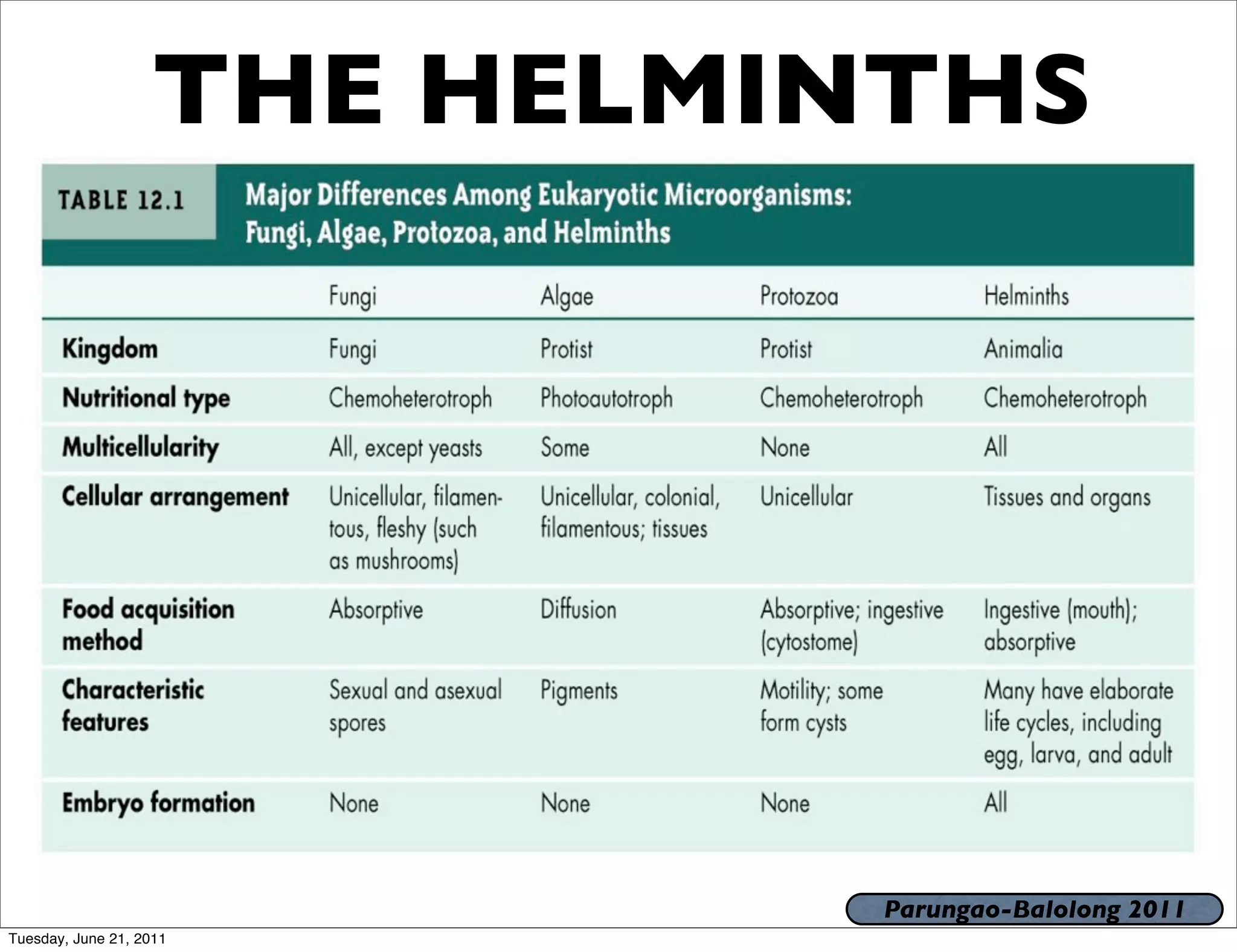 THE HELMINTHS




                             Parungao-Balolong 2011
Tuesday, June 21, 2011
 