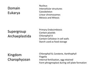 Nucleus
Domain           Intercellular structures
                 Cytoskeleton
Eukarya          Linear chromosomes
                 Meiosis and Mitosis



                 Primary Endosimbiosis
Supergroup       Contain plastids
Archaeplastida   Chlorophyll A
                 Contain Cellulose in cell walls
                 Starch used as food storage



                 Chlorophyll B, Carotene, Xanthophyll
Kingdom          Flagella
Charophycean     Internal fertilization, egg retained
                 Form phragmoplast during cell plate formation
 