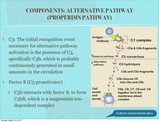 COMPONENTS: ALTERNATIVE PATHWAY
                              (PROPERDIN PATHWAY)


        C3: The initial recognition event
        necessary for alternative pathway
        activation is the presence of C3,
        specifically C3b, which is probably
        continuously generated in small
        amounts in the circulation

        Factor B (C3 proactivator)

             C3b interacts with factor B, to form
             C3bB, which is a magnesium ion-
             dependent complex
                                                    PARUNGAO-BALOLONG 2011

Sunday, March 13, 2011
 