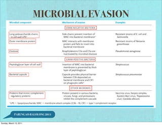 MICROBIAL EVASION




             PARUNGAO-BALOLONG 2011


Sunday, March 13, 2011
 