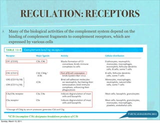 REGULATION: RECEPTORS
        Many of the biological activities of the complement system depend on the
        binding of complement fragments to complement receptors, which are
        expressed by various cells




                                                                            PARUNGAO-BALOLONG 2011


Sunday, March 13, 2011
 