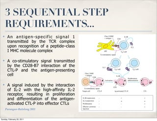 3 SEQUENTIAL STEP
      REQUIREMENTS...
  ✤
       An antigen-specific signal 1
       transmitted by the TCR complex
       upon recognition of a peptide–class
       I MHC molecule complex

  ✤
       A co-stimulatory signal transmitted
       by the CD28-B7 interaction of the
       CTL-P and the antigen-presenting
       cell

  ✤
       A signal induced by the interaction
       of IL-2 with the high-affinity IL-2
       receptor, resulting in proliferation
       and differentiation of the antigen-
       activated CTL-P into effector CTLs
      Parungao-Balolong 2011


Sunday, February 20, 2011
 