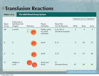 Transfusion Reactions




                               PARUNGAO-BALOLONG 2011
Thursday, March 3, 2011
 