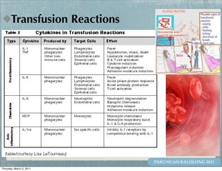 Transfusion Reactions




                               PARUNGAO-BALOLONG 2011
Thursday, March 3, 2011
 