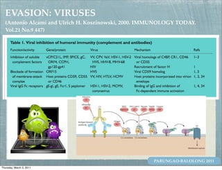 EVASION: VIRUSES
  (Antonio Alcami and Ulrich H. Koszinowski, 2000. IMMUNOLOGY TODAY.
  Vol.21 No.9 447)




                                                     PARUNGAO-BALOLONG 2011
Thursday, March 3, 2011
 
