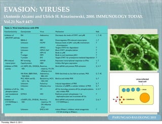 EVASION: VIRUSES
  (Antonio Alcami and Ulrich H. Koszinowski, 2000. IMMUNOLOGY TODAY.
  Vol.21 No.9 447)




                                                     PARUNGAO-BALOLONG 2011
Thursday, March 3, 2011
 
