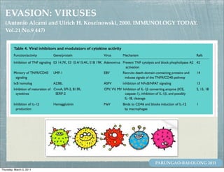 EVASION: VIRUSES
  (Antonio Alcami and Ulrich H. Koszinowski, 2000. IMMUNOLOGY TODAY.
  Vol.21 No.9 447)




                                                     PARUNGAO-BALOLONG 2011
Thursday, March 3, 2011
 