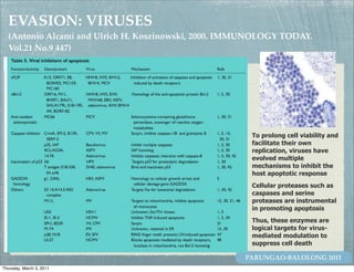 EVASION: VIRUSES
  (Antonio Alcami and Ulrich H. Koszinowski, 2000. IMMUNOLOGY TODAY.
  Vol.21 No.9 447)




                                                      To prolong cell viability and
                                                      facilitate their own
                                                      replication, viruses have
                                                      evolved multiple
                                                      mechanisms to inhibit the
                                                      host apoptotic response
                                                      Cellular proteases such as
                                                      caspases and serine
                                                      proteases are instrumental
                                                      in promoting apoptosis
                                                      Thus, these enzymes are
                                                      logical targets for virus-
                                                      mediated modulation to
                                                      suppress cell death

                                                     PARUNGAO-BALOLONG 2011
Thursday, March 3, 2011
 