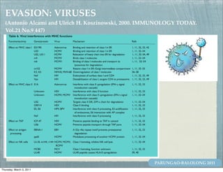 EVASION: VIRUSES
  (Antonio Alcami and Ulrich H. Koszinowski, 2000. IMMUNOLOGY TODAY.
  Vol.21 No.9 447)




                                                     PARUNGAO-BALOLONG 2011
Thursday, March 3, 2011
 