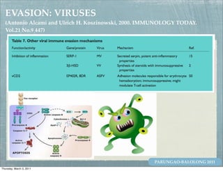 EVASION: VIRUSES
  (Antonio Alcami and Ulrich H. Koszinowski, 2000. IMMUNOLOGY TODAY.
  Vol.21 No.9 447)




                                                     PARUNGAO-BALOLONG 2011
Thursday, March 3, 2011
 