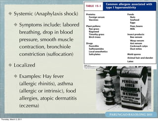 Systemic (Anaphylaxis shock)

                    Symptoms include: labored
                    breathing, drop in blood
                    pressure, smooth muscle
                    contraction, bronchiole
                    constriction (suffocation)

              Localized

                    Examples: Hay fever
                    (allergic rhinitis), asthma
                    (allergic or intrinsic), food
                    allergies, atopic dermatitis
                    (eczema)
                                                    PARUNGAO-BALOLONG 2011
Thursday, March 3, 2011
 