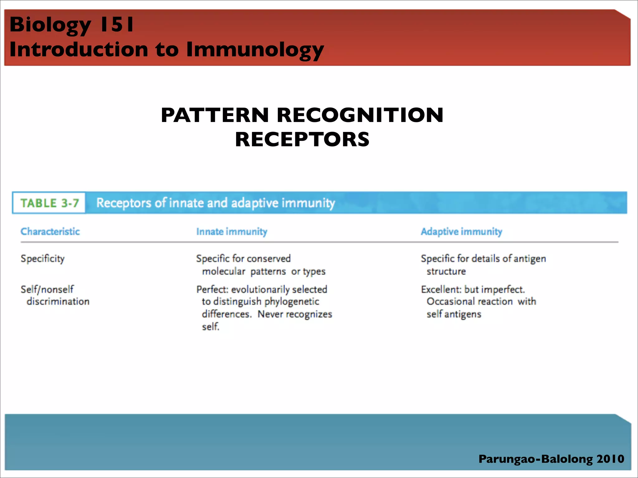 Biology 151
Introduction to Immunology


            PATTERN RECOGNITION
                 RECEPTORS




                                  Parungao-Balolong 2010
 