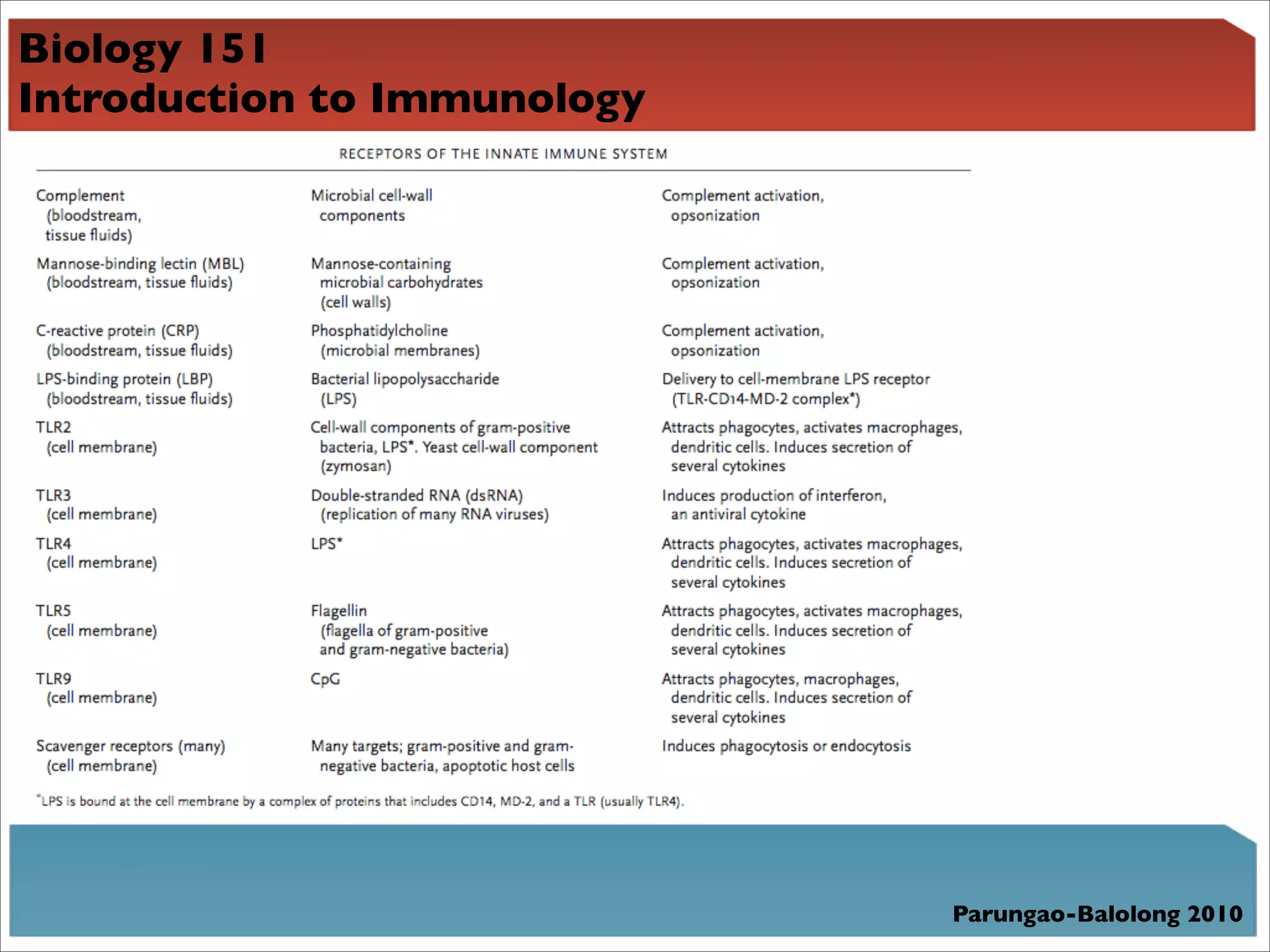Biology 151
Introduction to Immunology




                             Parungao-Balolong 2010
 