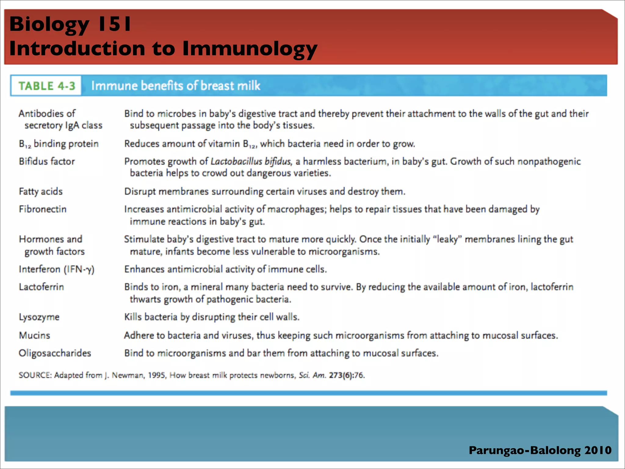 Biology 151
Introduction to Immunology




                             Parungao-Balolong 2010
 