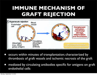 IMMUNE MECHANISM OF
                     GRAFT REJECTION




                                                         not common BUT major
                                                      barrier to xenotransplantation




     •       occurs within minutes of transplantation; characterized by
             thrombosis of graft vessels and ischemic necrosis of the graft

     •       mediated by circulating antibodies speciﬁc for antigens on graft
             endothelial cells
Monday, September 10, 2012
 