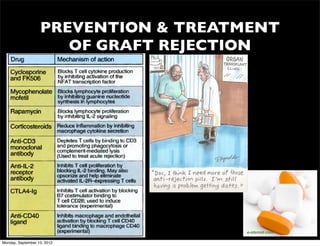 PREVENTION & TREATMENT
                      OF GRAFT REJECTION




                                     e-steroid.com

Monday, September 10, 2012
 