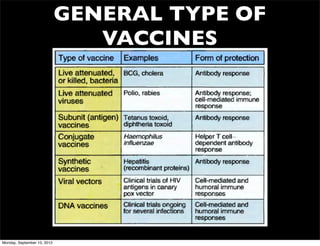 GENERAL TYPE OF
                                VACCINES




Monday, September 10, 2012
 