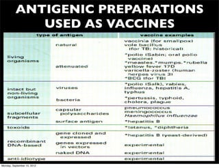 ANTIGENIC PREPARATIONS
             USED AS VACCINES




Monday, September 10, 2012
 