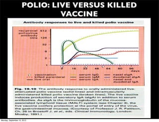 POLIO: LIVE VERSUS KILLED
                              VACCINE




Monday, September 10, 2012
 