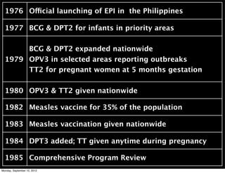 1976 Official launching of EPI in the Philippines

  1977 BCG & DPT2 for infants in priority areas

       BCG & DPT2 expanded nationwide
  1979 OPV3 in selected areas reporting outbreaks
       TT2 for pregnant women at 5 months gestation

  1980 OPV3 & TT2 given nationwide

  1982 Measles vaccine for 35% of the population

  1983 Measles vaccination given nationwide

  1984 DPT3 added; TT given anytime during pregnancy

  1985 Comprehensive Program Review
Monday, September 10, 2012
 