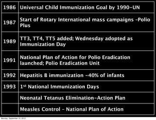 1986 Universal Child Immunization Goal by 1990-UN

       Start of Rotary International mass campaigns –Polio
  1987
       Plus

       TT3, TT4, TT5 added; Wednesday adopted as
  1989
       Immunization Day

       National Plan of Action for Polio Eradication
  1991
       launched; Polio Eradication Unit

  1992 Hepatitis B immunization -40% of infants

  1993 1st National Immunization Days

                    Neonatal Tetanus Elimination-Action Plan

                    Measles Control – National Plan of Action
Monday, September 10, 2012
 