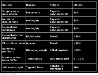 Bacteria                   Disease          Antigen           Efficacy

  Streptococcus                               Capsular
                             Pneumonia                          85%
  pneumoniae                                  polysaccharide

  Neisseria                                   Capsular
                             meningitis                         85%
  meningitidis                                polysaccharide

  Hemophilus                                  Capsular
                             meningitis                         85%
  inﬂuenzae                                   polysaccharide

  Corynebacterium
                             Diphtheriae      Toxoid            >90%
  diphtheriae

  Clostridium tetani tetanus                  Toxoid            >90%

  Bordetella
                             Whooping cough   Killed organism   >90%
  pertussis

  Mycobacterium
                             Tuberculosis     Live attenuated   0 – 70 %
  bovis (BCG)

                                              Killed/Live
  Salmonella typhi           Typhoid fever                      80%
                                              attenuated

Monday, September 10, 2012
 