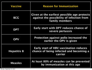 Vaccine            Reason for Immunization


                             Given at the earliest possible age protects
                      BCG     against the possibility of infection from
                                          family members

                              Early start with DPT reduces chance of
                      DPT
                                          severe pertussis

                               Protection against polio increased the
                      OPV
                                      earlier the OPV is given

                              Early start of HBV vaccination reduces
              Hepatitis B    chance of being infected and becoming a
                                               carrier

                             At least 80% of measles can be prevented
                 Measles
                                    by immunization at this age
Monday, September 10, 2012
 