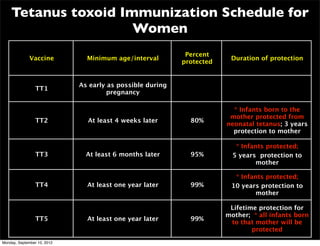 Tetanus toxoid Immunization Schedule for
                     Women
                                                            Percent
              Vaccine          Minimum age/interval                     Duration of protection
                                                           protected


                             As early as possible during
                 TT1
                                      pregnancy

                                                                         * Infants born to the
                                                                        mother protected from
                 TT2           At least 4 weeks later        80%
                                                                       neonatal tetanus; 3 years
                                                                         protection to mother

                                                                          * Infants protected;
                 TT3           At least 6 months later       95%         5 years protection to
                                                                                mother

                                                                         * Infants protected;
                 TT4           At least one year later       99%        10 years protection to
                                                                               mother

                                                                        Lifetime protection for
                                                                       mother; * all infants born
                 TT5           At least one year later       99%
                                                                        to that mother will be
                                                                               protected
Monday, September 10, 2012
 