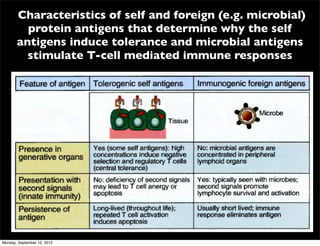 Characteristics of self and foreign (e.g. microbial)
         protein antigens that determine why the self
       antigens induce tolerance and microbial antigens
         stimulate T-cell mediated immune responses




Monday, September 10, 2012
 