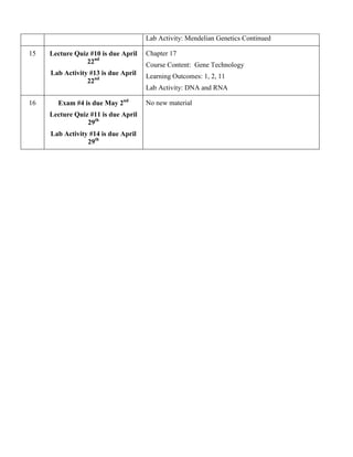 Lab Activity: Mendelian Genetics Continued
15

Lecture Quiz #10 is due April
22nd

Chapter 17

Lab Activity #13 is due April
22nd

Learning Outcomes: 1, 2, 11

Course Content: Gene Technology
Lab Activity: DNA and RNA

16

Exam #4 is due May 2nd
Lecture Quiz #11 is due April
29th
Lab Activity #14 is due April
29th

No new material

 