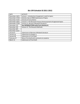 Bio 199 Schedule SS 2011-2012
DATE ACTIVITY
November 14/15 Lecture I- Introduction/ Assignment: Look for topics
November 17/18 Activity I due at 5PM/ Submission of Topics
November 21/22 Activity II/ Consultation
November 24/25 Lecture II- The Research Process/ Announcement of approved topics
November 27/28 Lecture III- Review of Related Literature /
December 1/2 due INTRODUCTION-bullet form (Activity II)
December 5/6 Lecture IV- The Research Methods
December 8/9
December 12/13
January 6 Submission of Review of Related Literature
January 16 Submission of Chapter 3
January 30 Submission of First Draft
February 27 Return first draft with comments to students
March 12 Submission of Final Draft
 