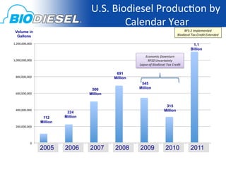U.S.	
  Biodiesel	
  Produc<on	
  by	
  
                                                       Calendar	
  Year	
  
 Volume in                                                                                                  RFS-­‐2	
  Implemented	
  
  Gallons                                                                                              Biodiesel	
  Tax	
  Credit	
  Extended	
  

1,200,000,000	
                                                                                                      1.1
                                                                                                                    Billion
                                                                   Economic	
  Downturn	
  
1,000,000,000	
                                                     RFS2	
  Uncertainty	
  
                                                               Lapse	
  of	
  Biodiesel	
  Tax	
  Credit	
  

                                                      691
  800,000,000	
                                      Million
                                                                545
                                            500                Million
  600,000,000	
                            Million


                                                                                          315
  400,000,000	
                                                                          Million
                                  224
                        112      Million
                       Million
  200,000,000	
  




               0	
  
                       2005
                         1	
  
                                 2006
                                   2	
  
                                           2007
                                             3	
  
                                                     2008
                                                       4	
  
                                                               2009
                                                                 5	
  
                                                                                          2010
                                                                                            6	
  
                                                                                                                    2011
                                                                                                                      7	
  
 