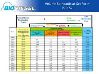 Volume	
  Standards	
  as	
  Set	
  Forth	
  
                                               	
  in	
  RFS2	
  
                                                             	
  
                                                                	
  


                                                                                      Total
Conventional                                                     Total
 Renewable                        +                              Advanced     =
                                                                                    Renewable
                                                                                      Fuel
   Fuels
                                      Non -Cellulosic
               Advanced Biomass
               Based Diesel   +       Advanced      + Cellulosic = Total Advanced
                                                      Advanced
 